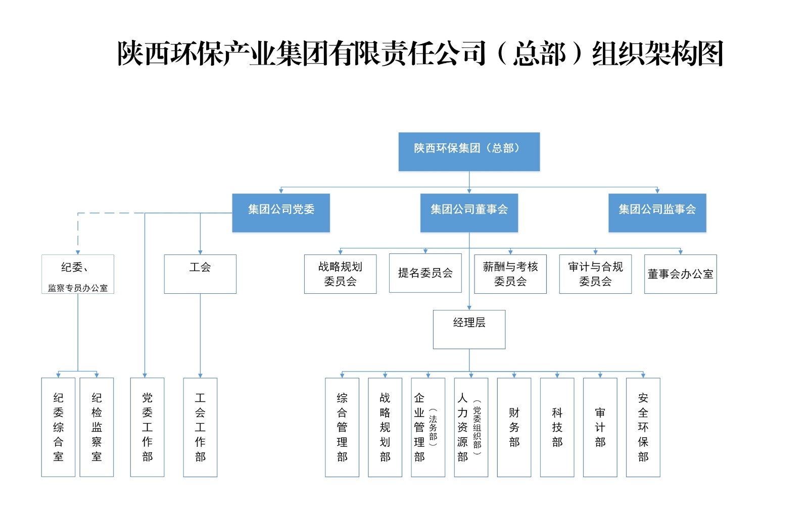 陕西环保集团总部组织架构图.jpg